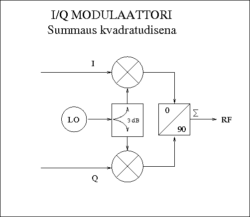 Tiedosto:Hamwiki-iq-modulator-2.png