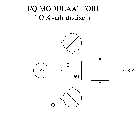 Tiedosto:Hamwiki-iq-modulator-1.png