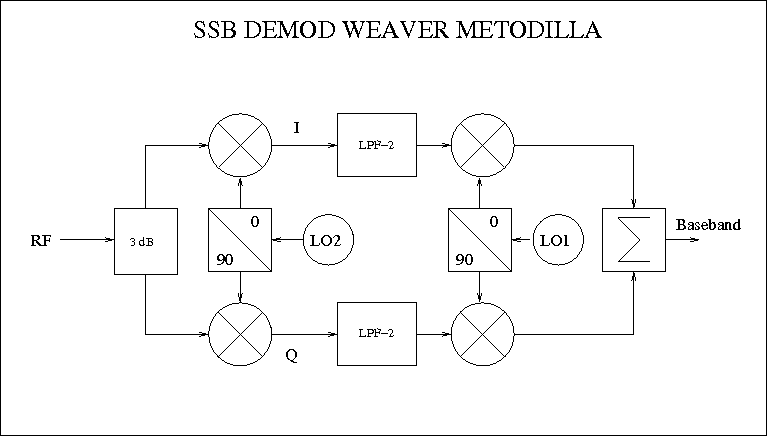 Tiedosto:Hamwiki-ssb-weaver-demodulation.png